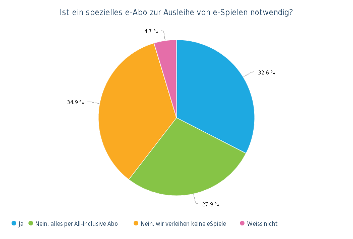 Ist ein spezielles e Abo zur Ausleihe von e Spielen notwendig